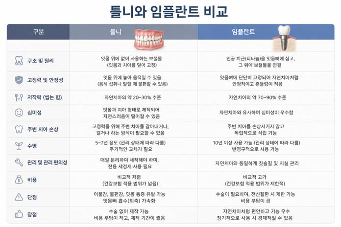 하양읍치과 틀니가 자꾸 불편한 이유, 임플란트와 차이는? 5 image 142